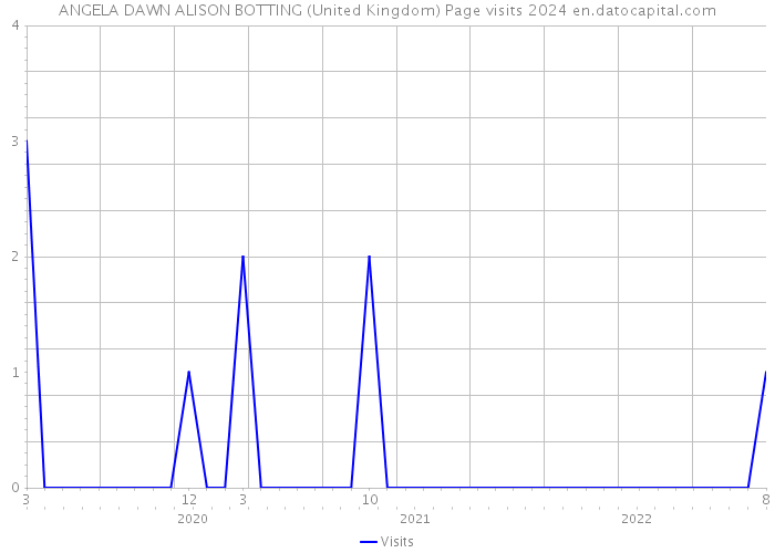 ANGELA DAWN ALISON BOTTING (United Kingdom) Page visits 2024 
