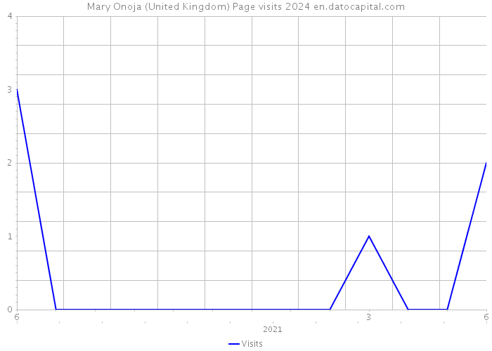 Mary Onoja (United Kingdom) Page visits 2024 