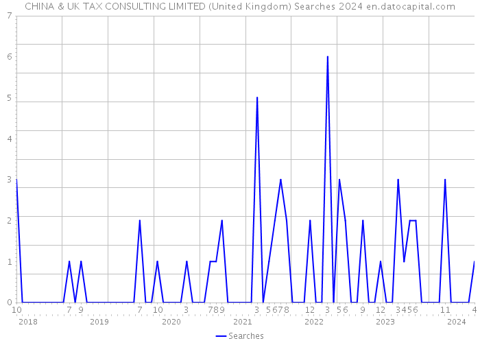 CHINA & UK TAX CONSULTING LIMITED (United Kingdom) Searches 2024 