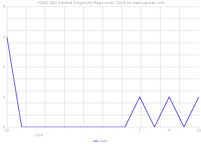 YONG QIU (United Kingdom) Page visits 2024 