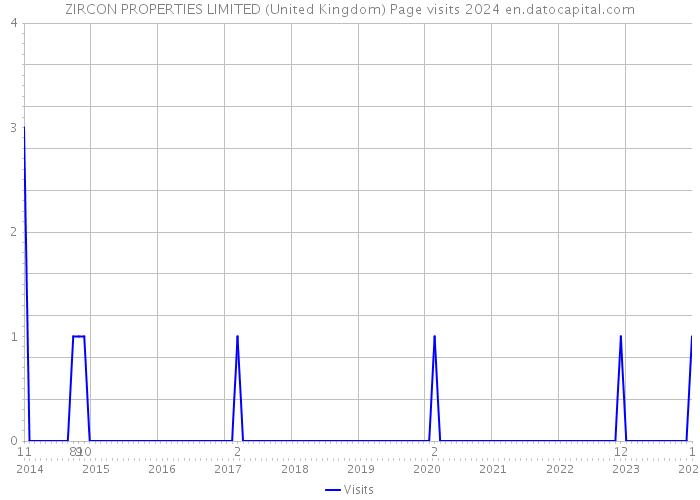 ZIRCON PROPERTIES LIMITED (United Kingdom) Page visits 2024 