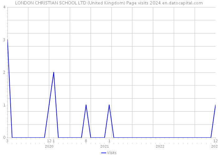 LONDON CHRISTIAN SCHOOL LTD (United Kingdom) Page visits 2024 
