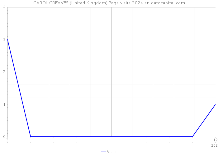 CAROL GREAVES (United Kingdom) Page visits 2024 