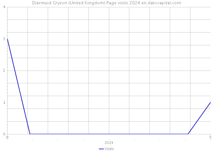 Diarmuid Gryson (United Kingdom) Page visits 2024 
