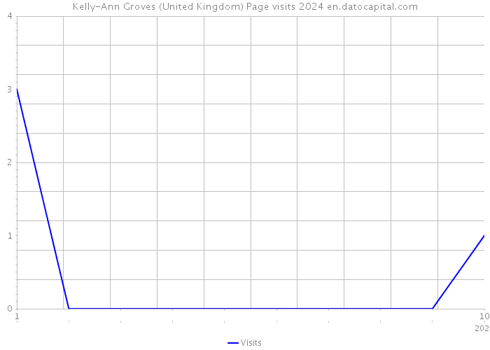Kelly-Ann Groves (United Kingdom) Page visits 2024 