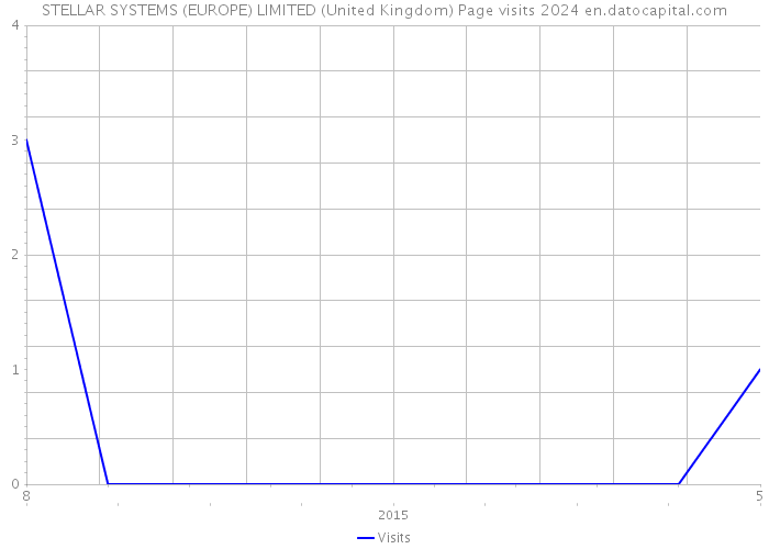 STELLAR SYSTEMS (EUROPE) LIMITED (United Kingdom) Page visits 2024 