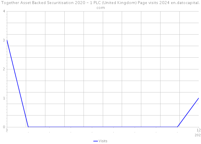 Together Asset Backed Securitisation 2020 - 1 PLC (United Kingdom) Page visits 2024 