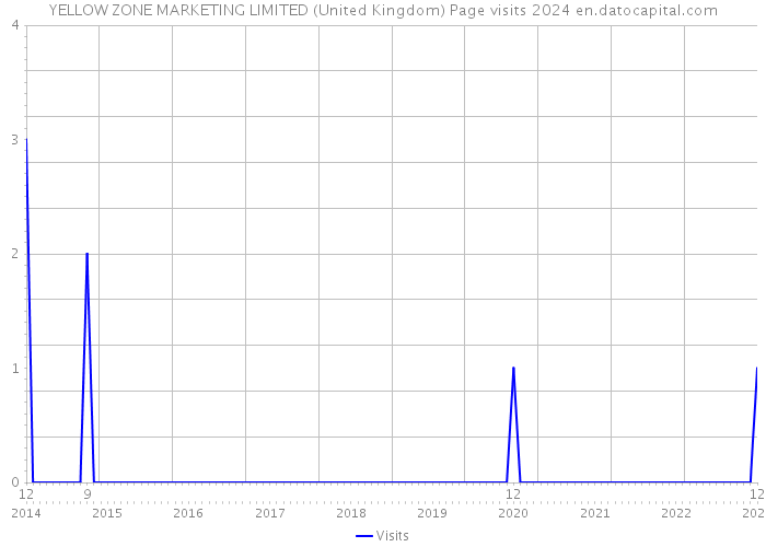 YELLOW ZONE MARKETING LIMITED (United Kingdom) Page visits 2024 