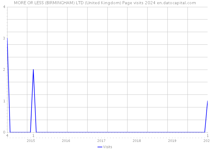 MORE OR LESS (BIRMINGHAM) LTD (United Kingdom) Page visits 2024 