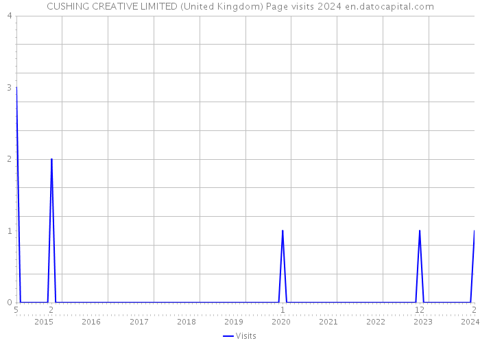 CUSHING CREATIVE LIMITED (United Kingdom) Page visits 2024 