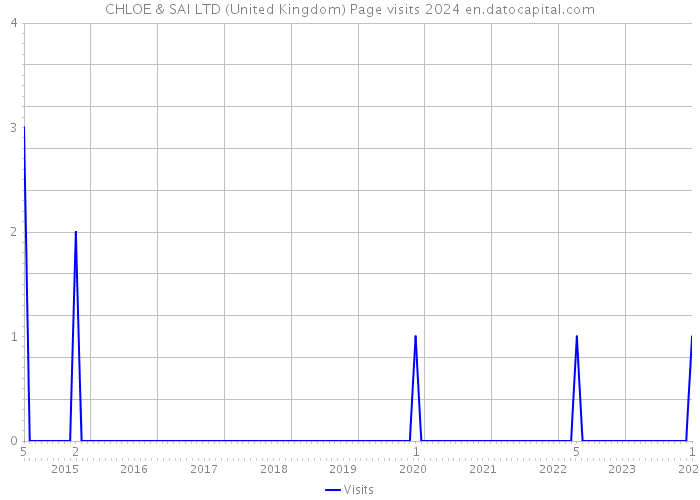 CHLOE & SAI LTD (United Kingdom) Page visits 2024 