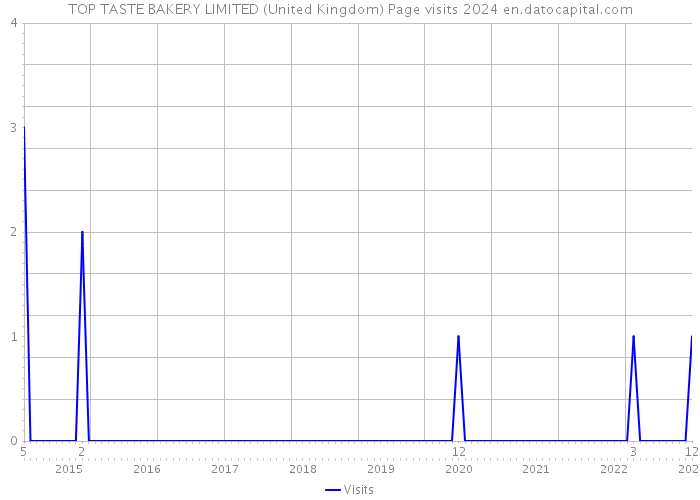 TOP TASTE BAKERY LIMITED (United Kingdom) Page visits 2024 
