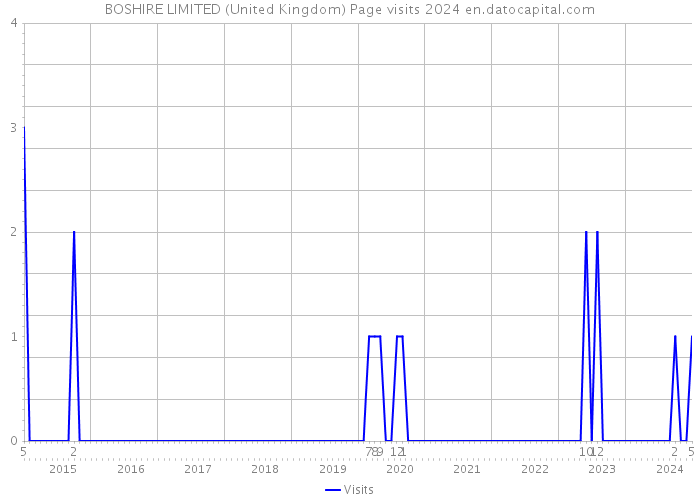 BOSHIRE LIMITED (United Kingdom) Page visits 2024 