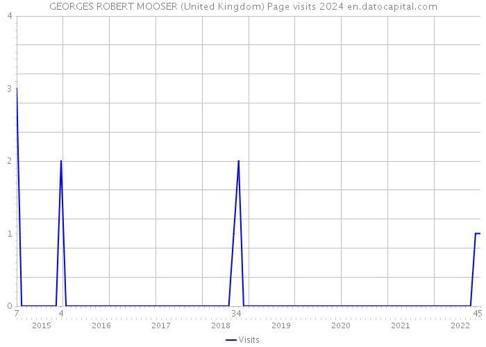 GEORGES ROBERT MOOSER (United Kingdom) Page visits 2024 