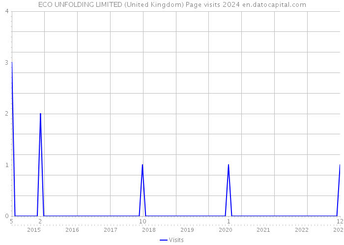 ECO UNFOLDING LIMITED (United Kingdom) Page visits 2024 
