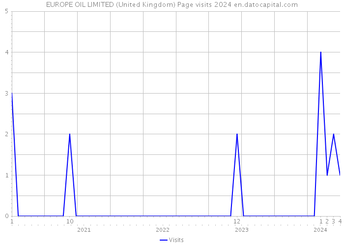 EUROPE OIL LIMITED (United Kingdom) Page visits 2024 