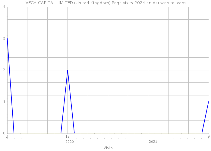 VEGA CAPITAL LIMITED (United Kingdom) Page visits 2024 