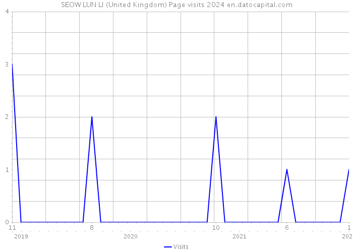 SEOW LUN LI (United Kingdom) Page visits 2024 