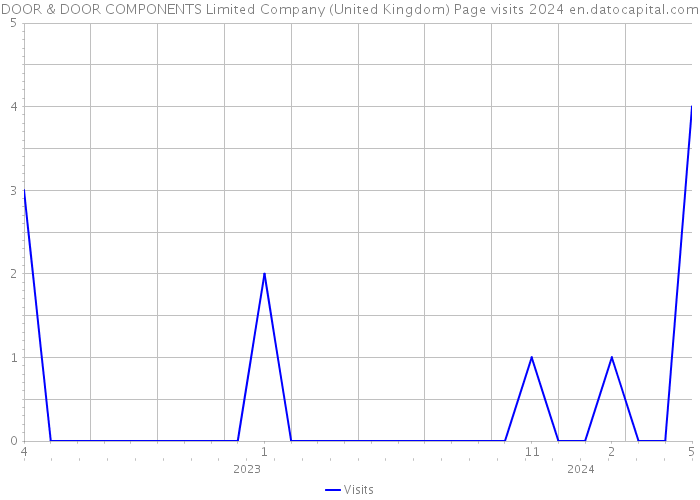 DOOR & DOOR COMPONENTS Limited Company (United Kingdom) Page visits 2024 