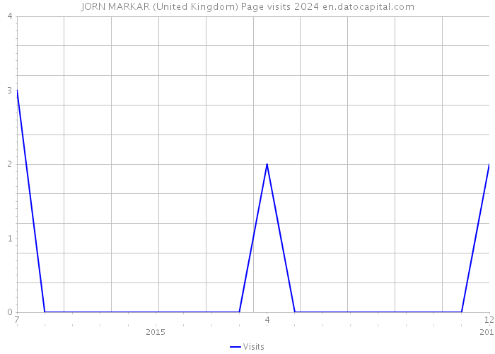 JORN MARKAR (United Kingdom) Page visits 2024 