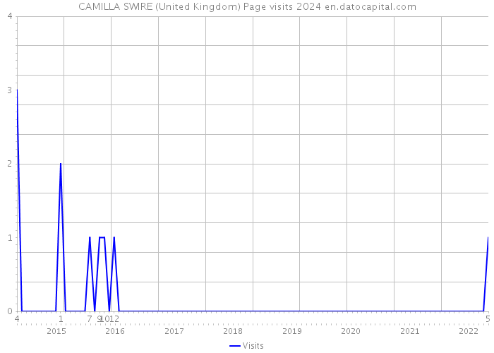 CAMILLA SWIRE (United Kingdom) Page visits 2024 