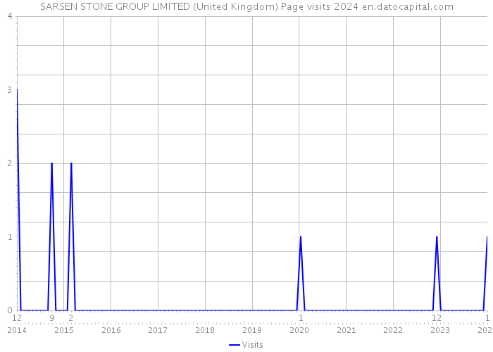 SARSEN STONE GROUP LIMITED (United Kingdom) Page visits 2024 
