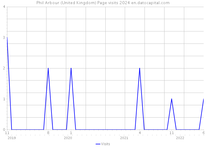 Phil Arbour (United Kingdom) Page visits 2024 