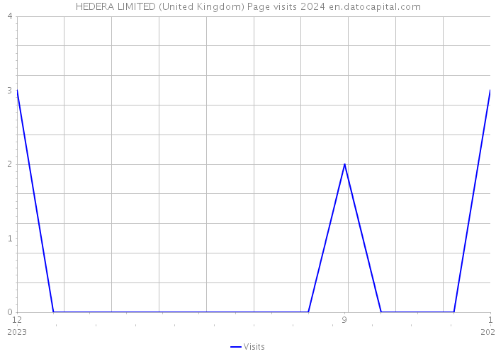 HEDERA LIMITED (United Kingdom) Page visits 2024 