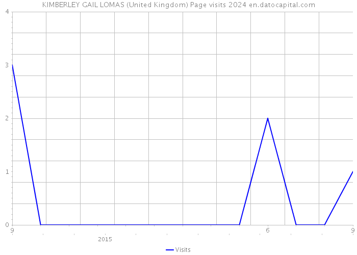 KIMBERLEY GAIL LOMAS (United Kingdom) Page visits 2024 