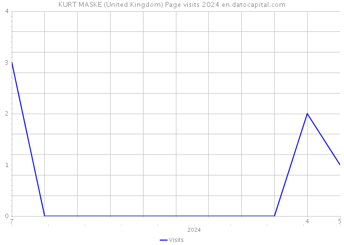 KURT MASKE (United Kingdom) Page visits 2024 