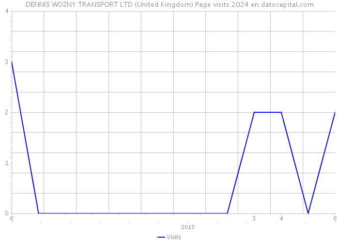 DENNIS WOZNY TRANSPORT LTD (United Kingdom) Page visits 2024 