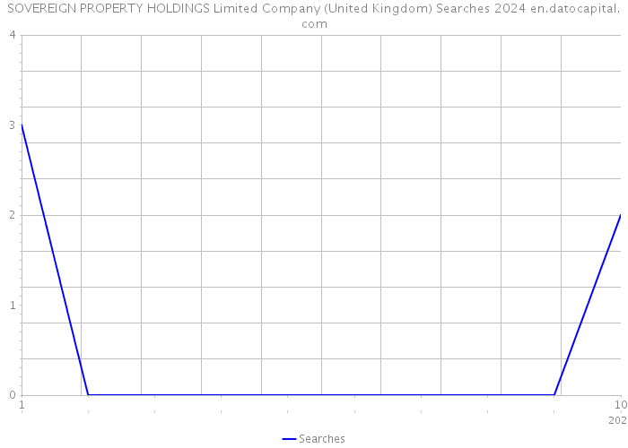 SOVEREIGN PROPERTY HOLDINGS Limited Company (United Kingdom) Searches 2024 