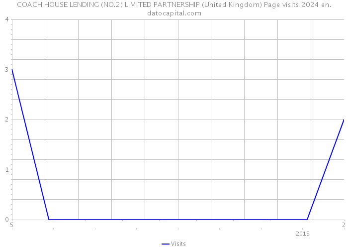 COACH HOUSE LENDING (NO.2) LIMITED PARTNERSHIP (United Kingdom) Page visits 2024 