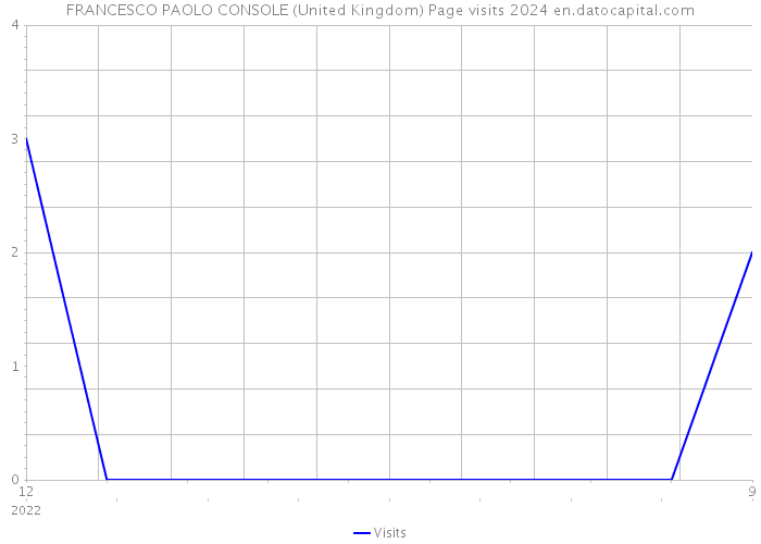 FRANCESCO PAOLO CONSOLE (United Kingdom) Page visits 2024 