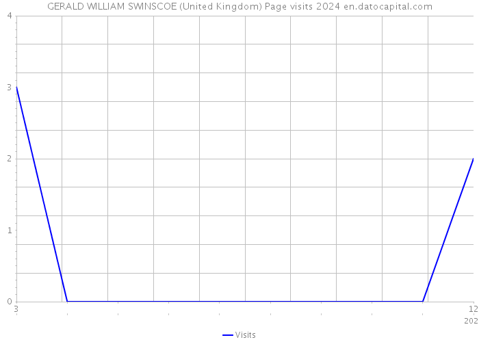 GERALD WILLIAM SWINSCOE (United Kingdom) Page visits 2024 