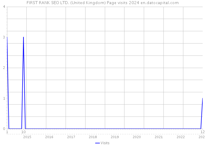 FIRST RANK SEO LTD. (United Kingdom) Page visits 2024 