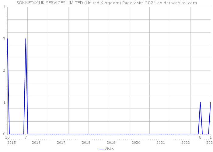 SONNEDIX UK SERVICES LIMITED (United Kingdom) Page visits 2024 