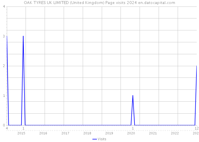 OAK TYRES UK LIMITED (United Kingdom) Page visits 2024 