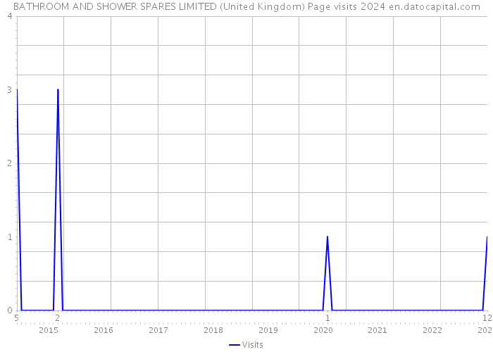 BATHROOM AND SHOWER SPARES LIMITED (United Kingdom) Page visits 2024 