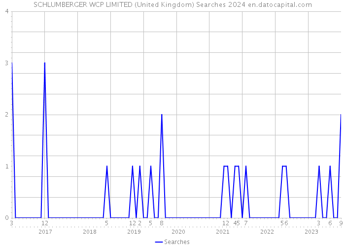 SCHLUMBERGER WCP LIMITED (United Kingdom) Searches 2024 