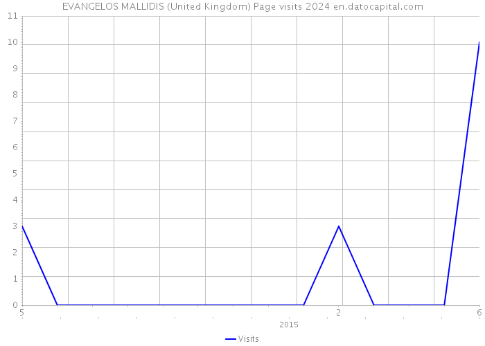 EVANGELOS MALLIDIS (United Kingdom) Page visits 2024 