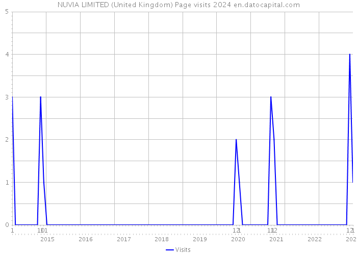 NUVIA LIMITED (United Kingdom) Page visits 2024 