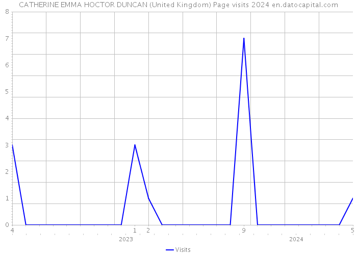 CATHERINE EMMA HOCTOR DUNCAN (United Kingdom) Page visits 2024 