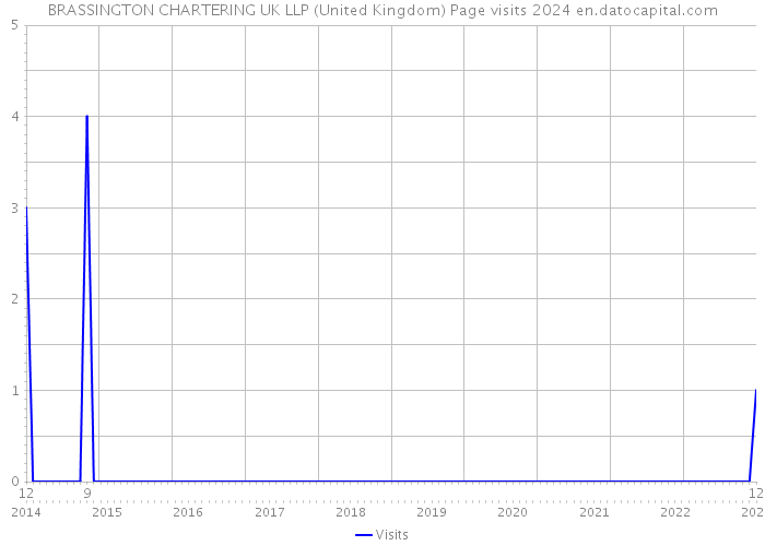 BRASSINGTON CHARTERING UK LLP (United Kingdom) Page visits 2024 