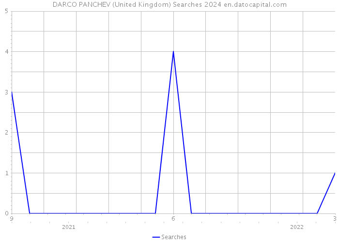 DARCO PANCHEV (United Kingdom) Searches 2024 