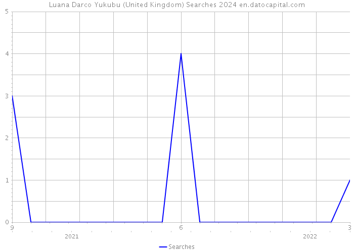 Luana Darco Yukubu (United Kingdom) Searches 2024 
