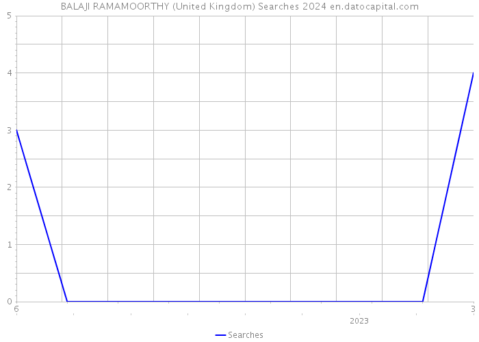 BALAJI RAMAMOORTHY (United Kingdom) Searches 2024 