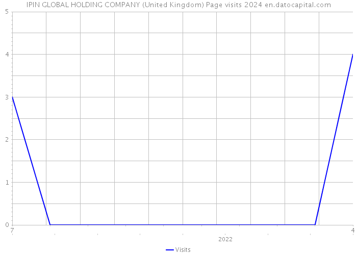 IPIN GLOBAL HOLDING COMPANY (United Kingdom) Page visits 2024 