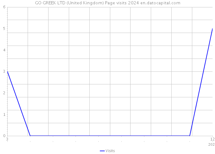 GO GREEK LTD (United Kingdom) Page visits 2024 