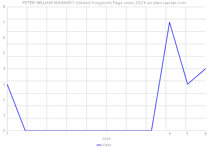 PETER WILLIAM MAHARRY (United Kingdom) Page visits 2024 